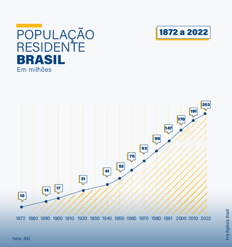 Arte população censo 2022 – Arte/Agência Brasil