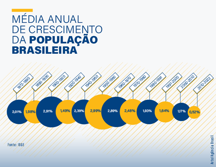 Arte crescimento população brasileira censo 2022 – Arte/Agência Brasil